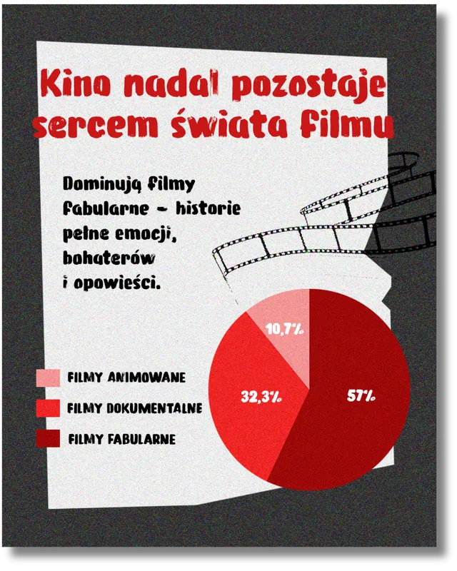 Poster informacyjny z wykresem udziału gatunków filmowych